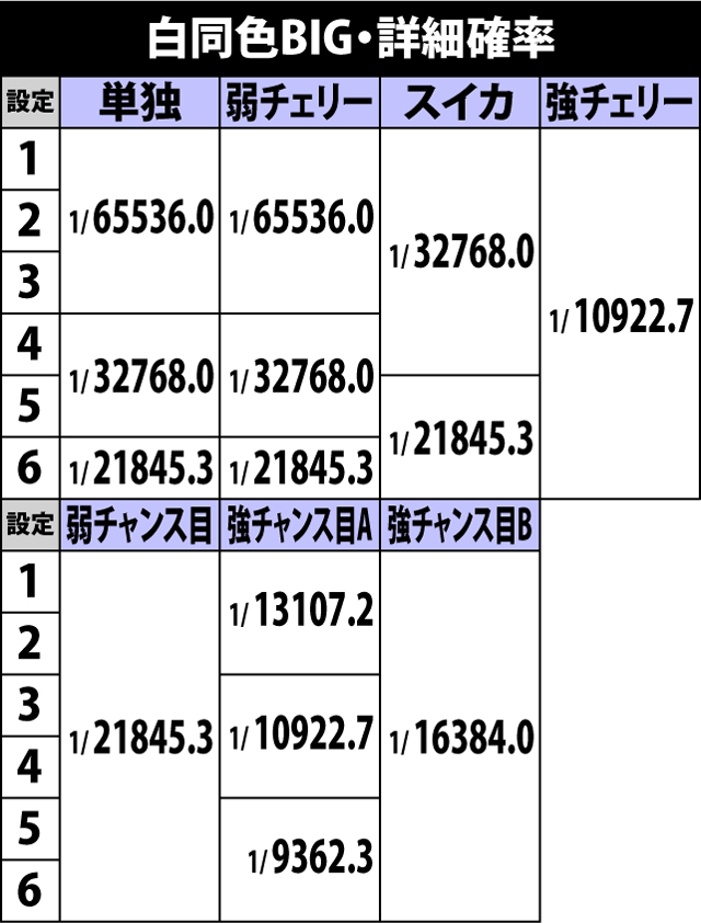 5.7.1 同色BIG・詳細確率