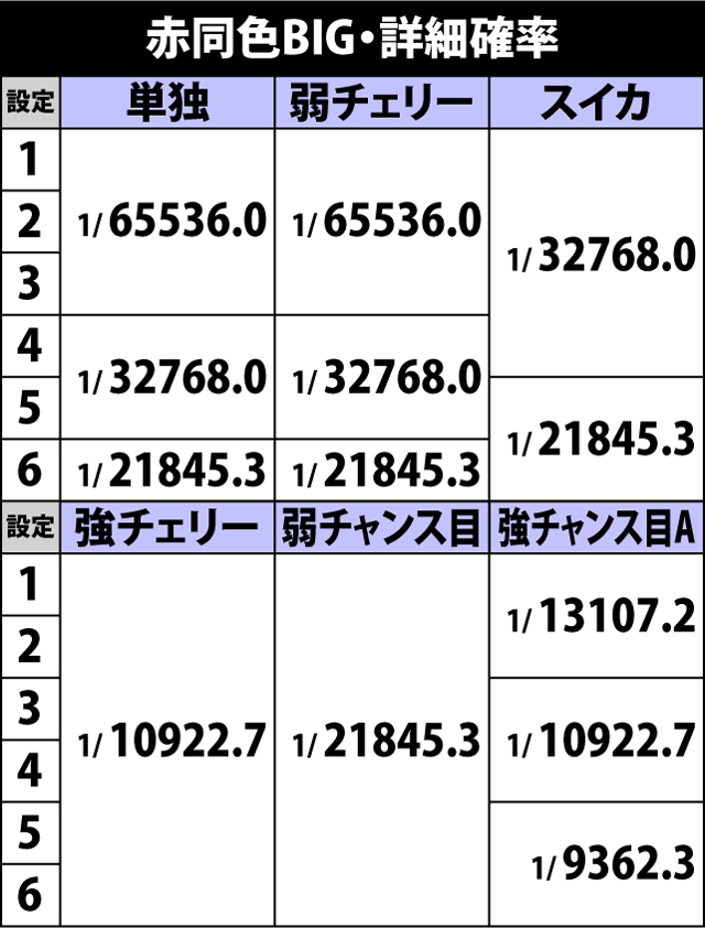 5.7.1 同色BIG・詳細確率