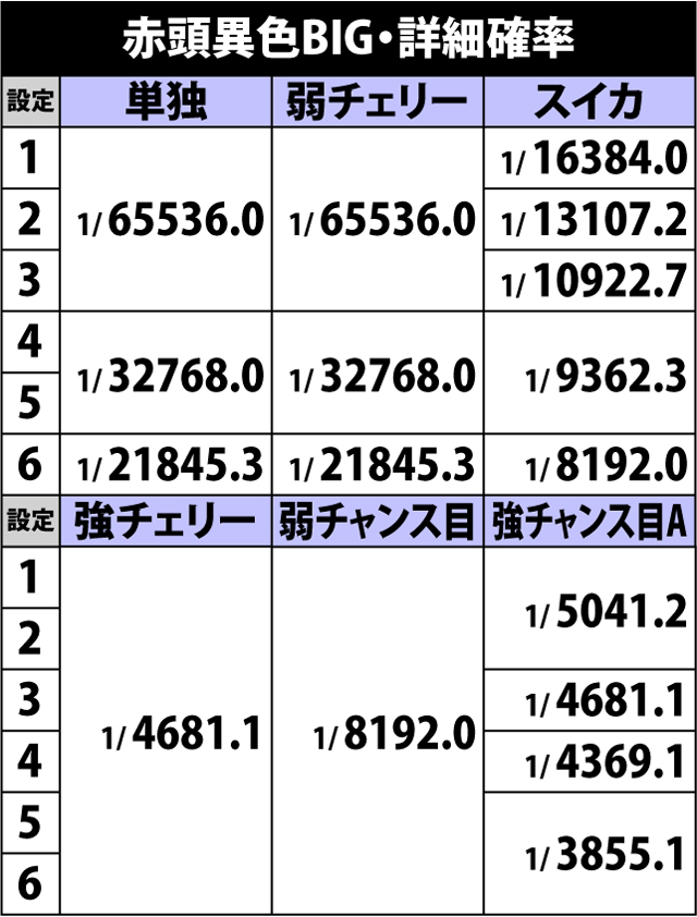 5.8.1 異色BIG・詳細確率