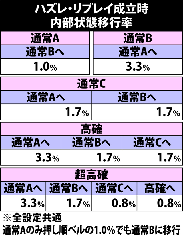 5.12.1 ハズレ&リプレイ成立時・内部状態移行率