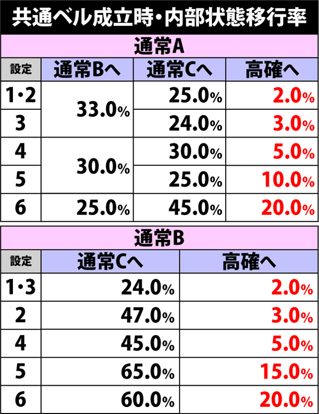 5.13.1 共通ベル成立時・内部状態移行率