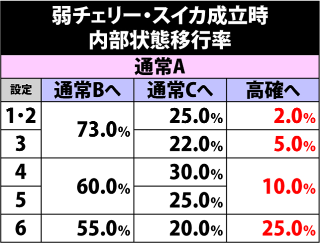 5.14.1 弱チェリー&スイカ成立時・内部状態移行率