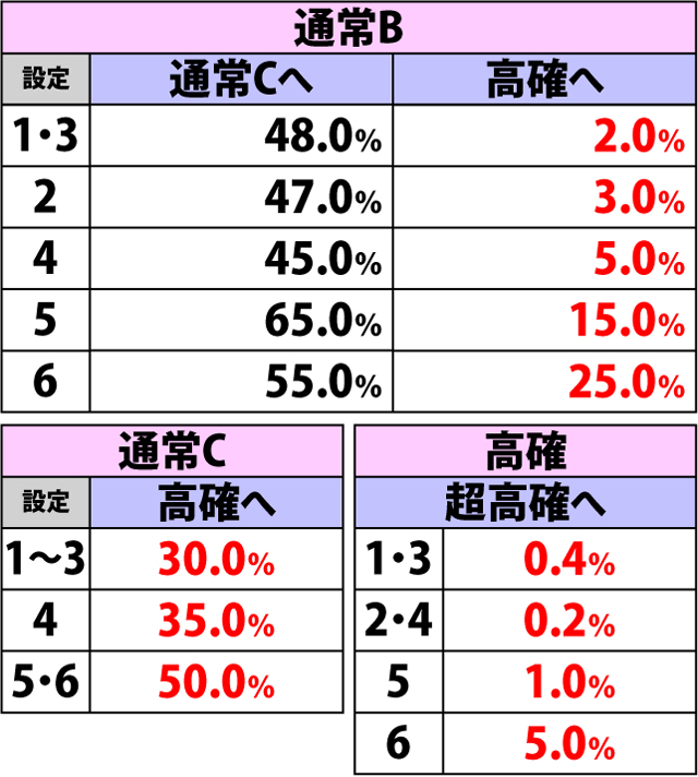 5.14.1 弱チェリー&スイカ成立時・内部状態移行率