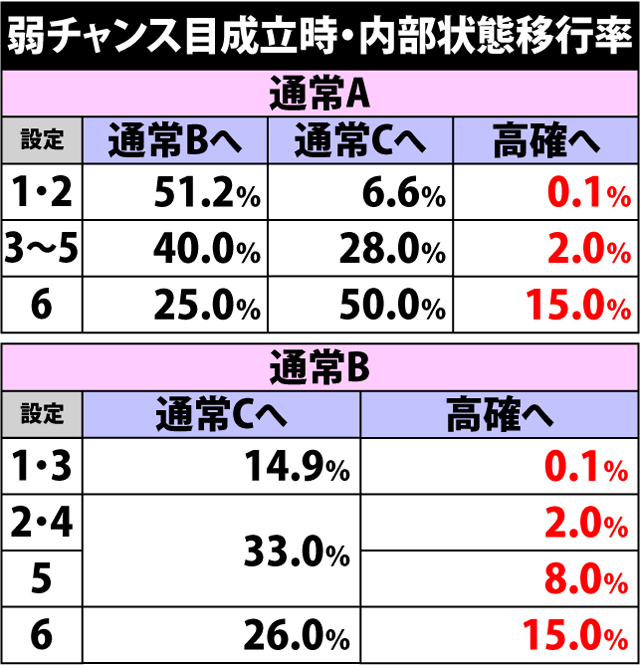 5.15.1 弱チャンス目成立時・内部状態移行率