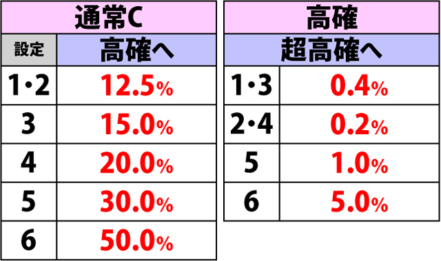 5.15.1 弱チャンス目成立時・内部状態移行率