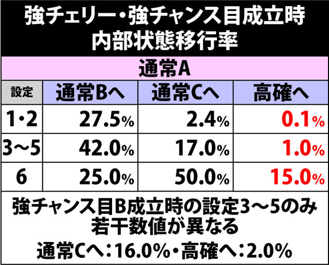 5.16.1 強チェリー&強チャンス目成立時・内部状態移行率
