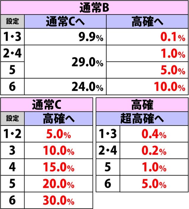 5.16.1 強チェリー&強チャンス目成立時・内部状態移行率