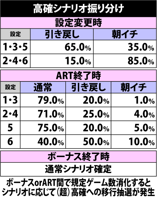 5.17.1 高確シナリオ振り分け&規定ゲーム数到達時の内部状態移行率