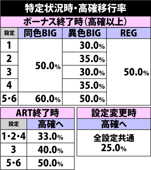 5.18.1 設定変更時&ボーナス終了時&ART終了時・内部状態移行率