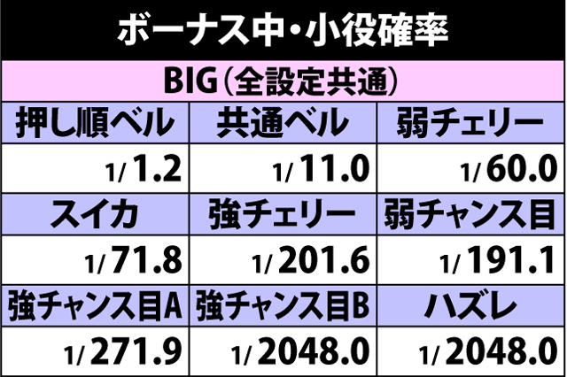 6.4.1 ボーナス中・小役確率