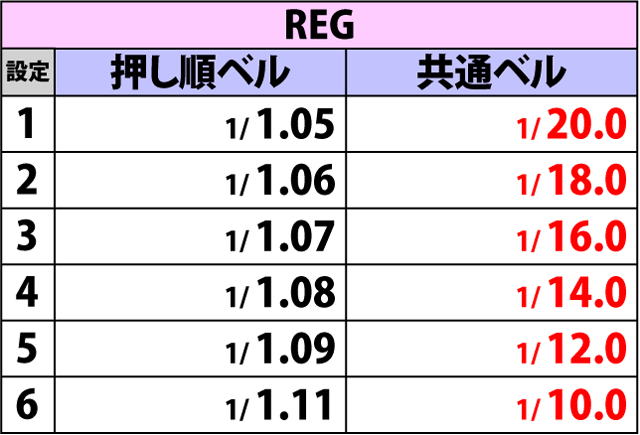6.4.1 ボーナス中・小役確率