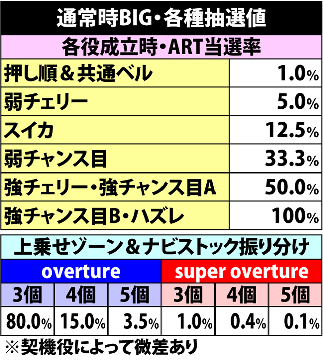 6.6.1 通常時BIG・各種抽選値