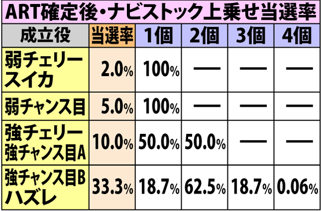 6.6.1 通常時BIG・各種抽選値