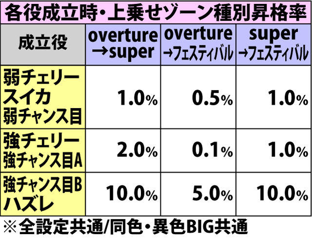 6.5.1 通常時BIG・各種抽選値(2ページ目)