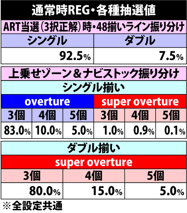 6.7.1 通常時REG・各種抽選値