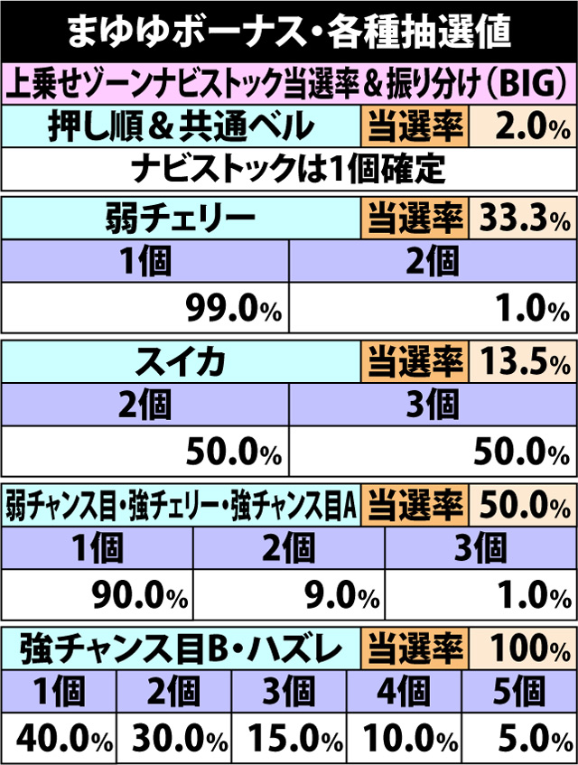 6.8.1 まゆゆボーナス・各種抽選値