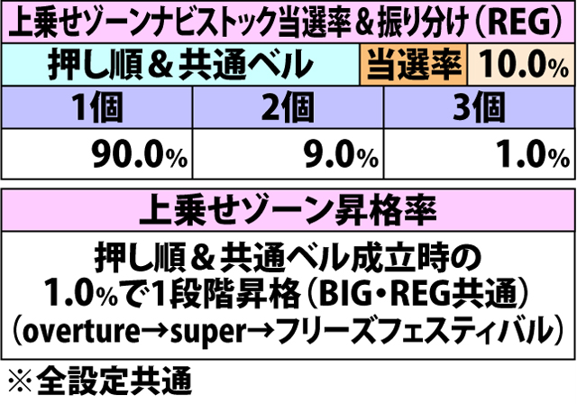 6.8.1 まゆゆボーナス・各種抽選値