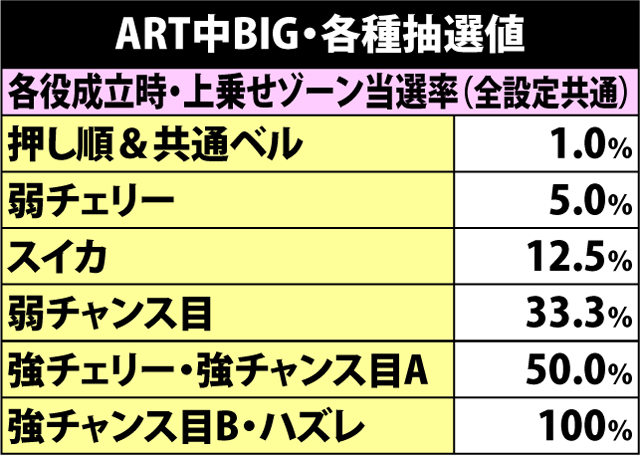 6.10.1 ART中BIG・各種抽選値