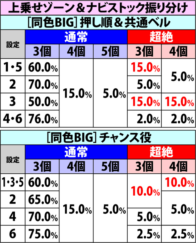 6.10.1 ART中BIG・各種抽選値