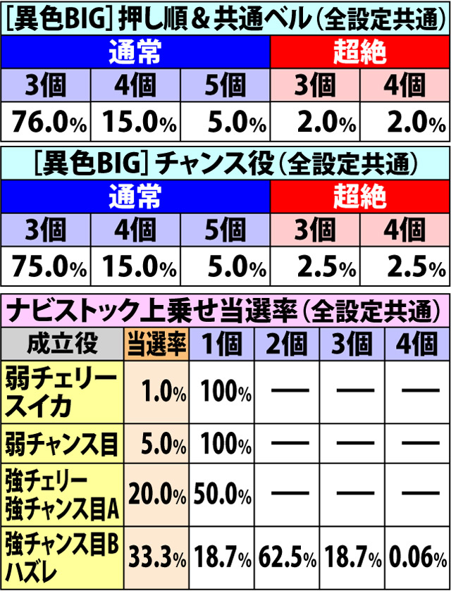 6.9.1 ART中BIG・各種抽選値(2ページ目)