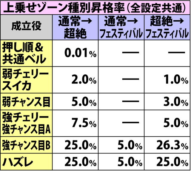 6.9.1 ART中BIG・各種抽選値(2ページ目)