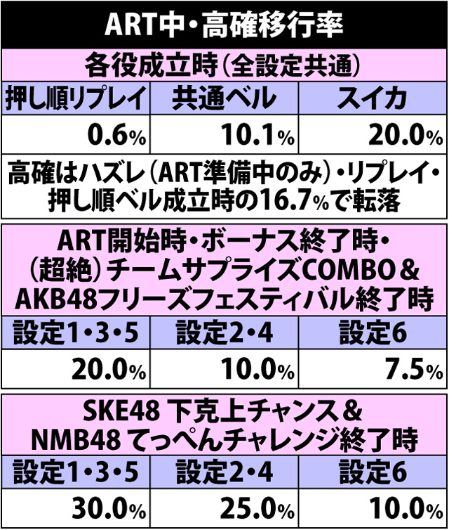 7.21.1 ART中・高確移行率