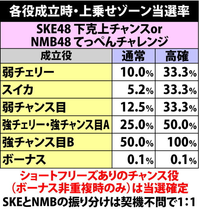 7.22.1 各役成立時・上乗せゾーン当選率