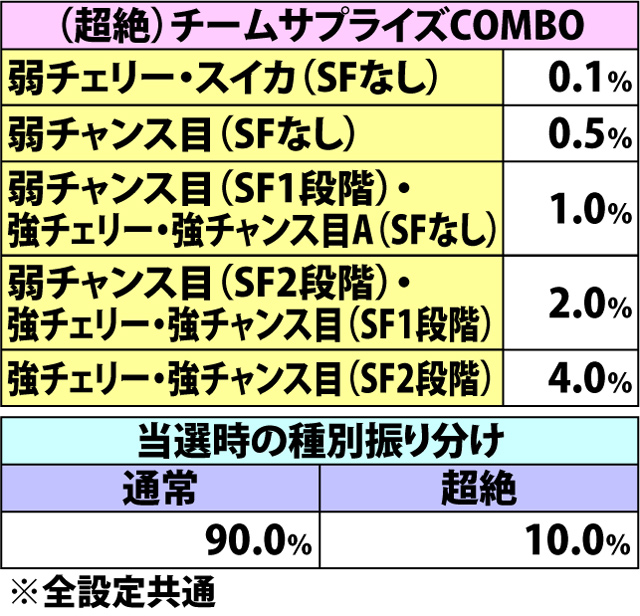 7.22.1 各役成立時・上乗せゾーン当選率