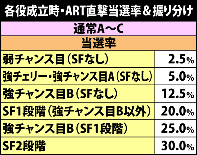 5.2.1 各役成立時・ART直撃当選率