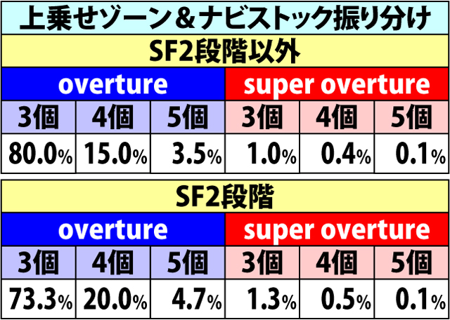 5.2.1 各役成立時・ART直撃当選率