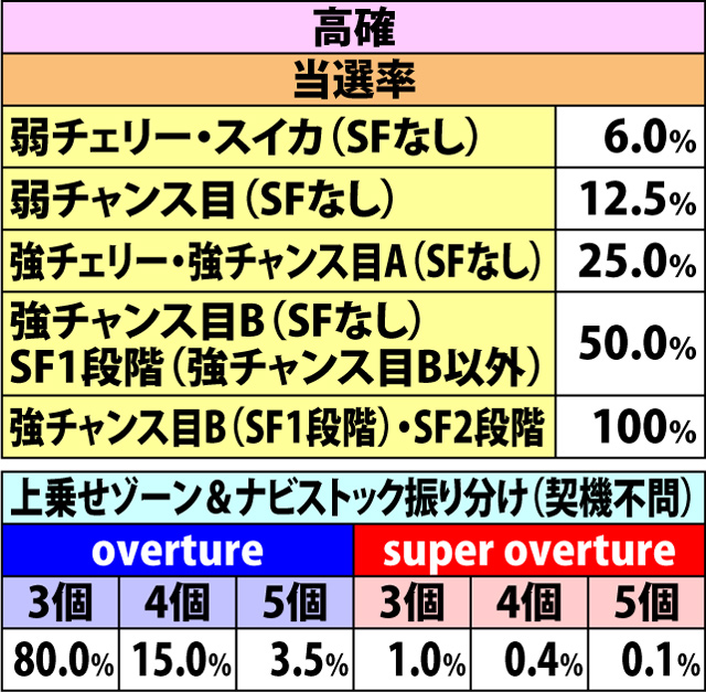 5.1.1 各役成立時・ART直撃当選率(2ページ目)