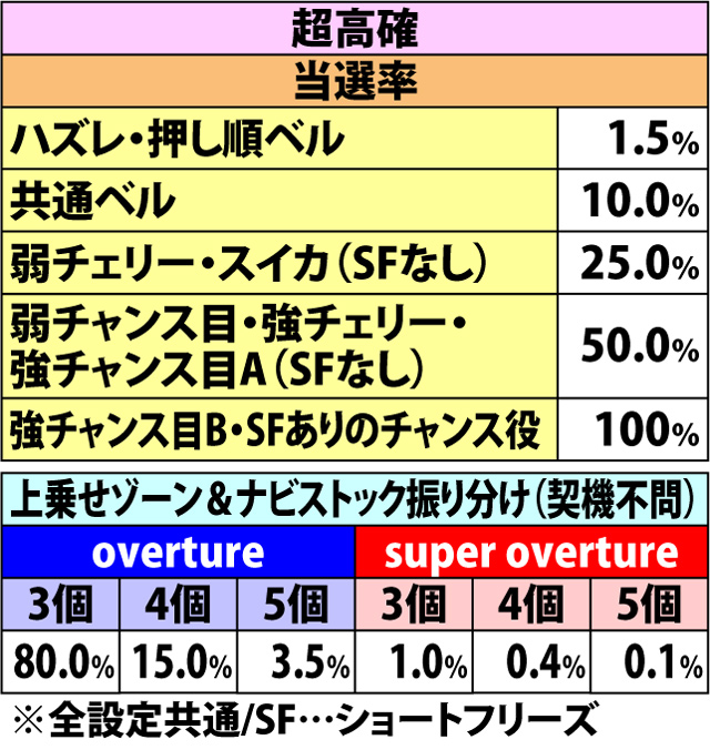 5.1.1 各役成立時・ART直撃当選率(2ページ目)