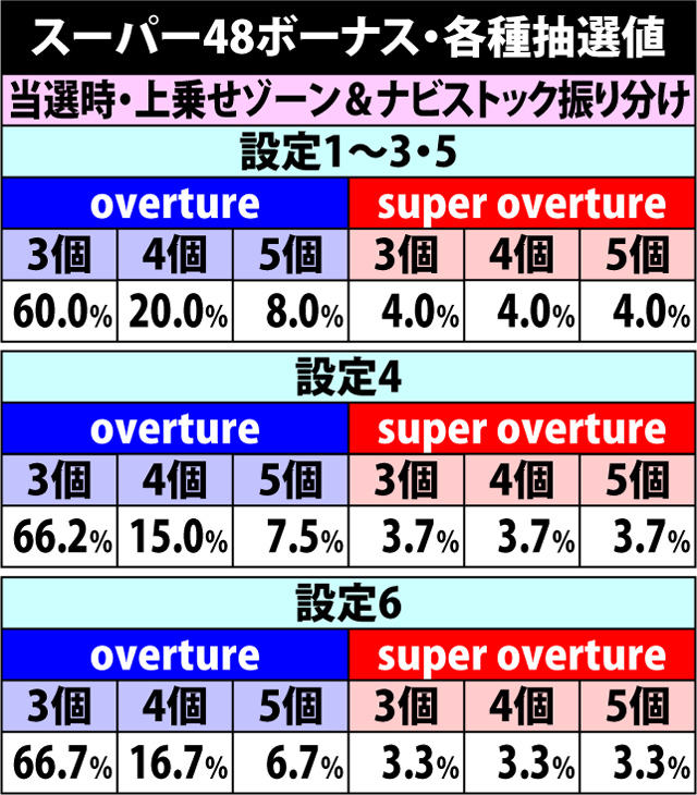 6.2.1 スーパー48ボーナス・各種抽選値