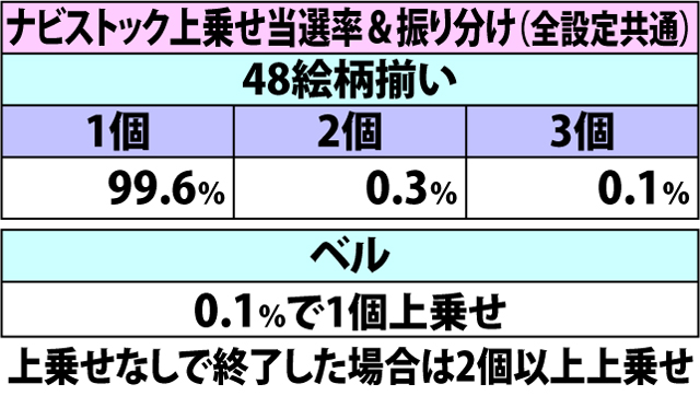 6.2.1 スーパー48ボーナス・各種抽選値