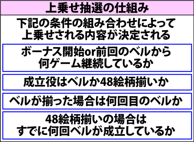 6.3.1 プレミアムセンターボーナス中の抽選