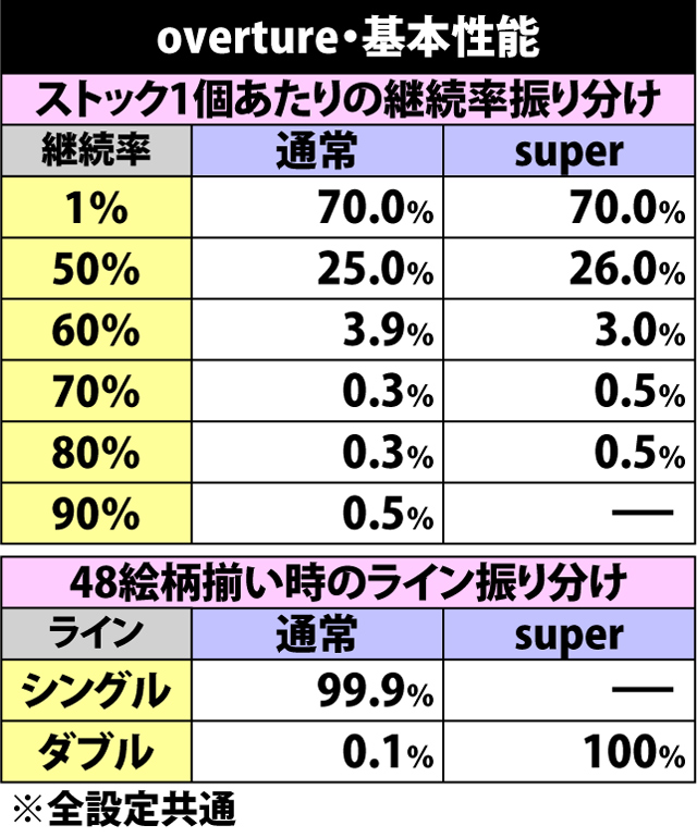 7.1.1 overture・各種抽選値