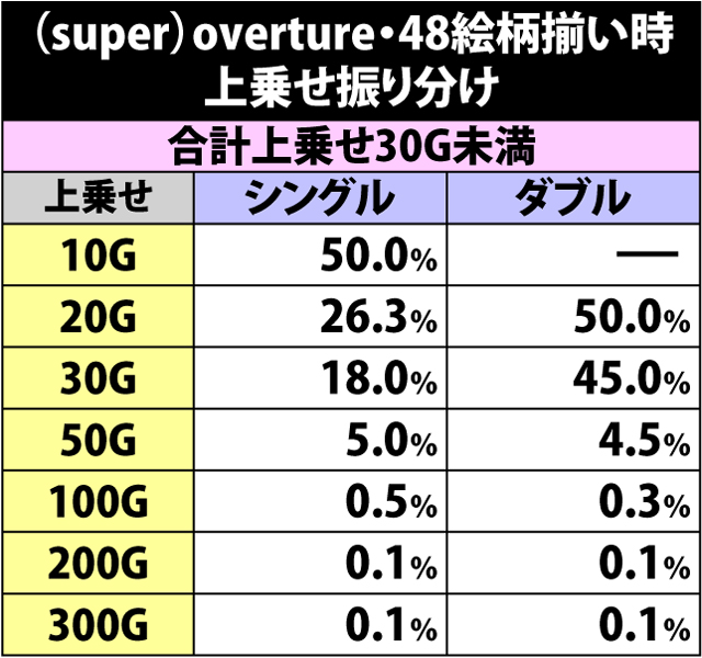 7.2.1 overture・48絵柄揃い時の上乗せ振り分け