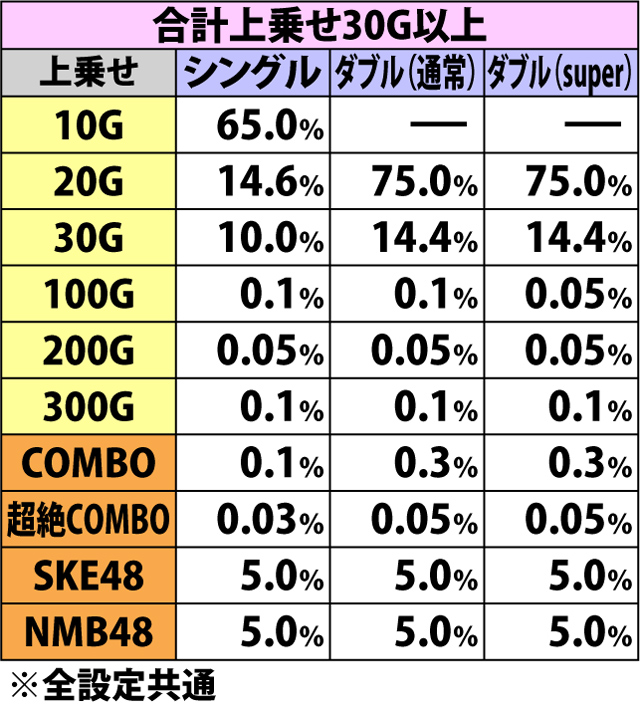 7.2.1 overture・48絵柄揃い時の上乗せ振り分け