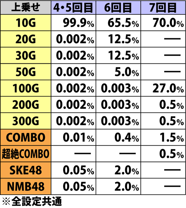 7.3.1 overture・ミュージックフリーズ発生率&上乗せ振り分け(2ページ目)