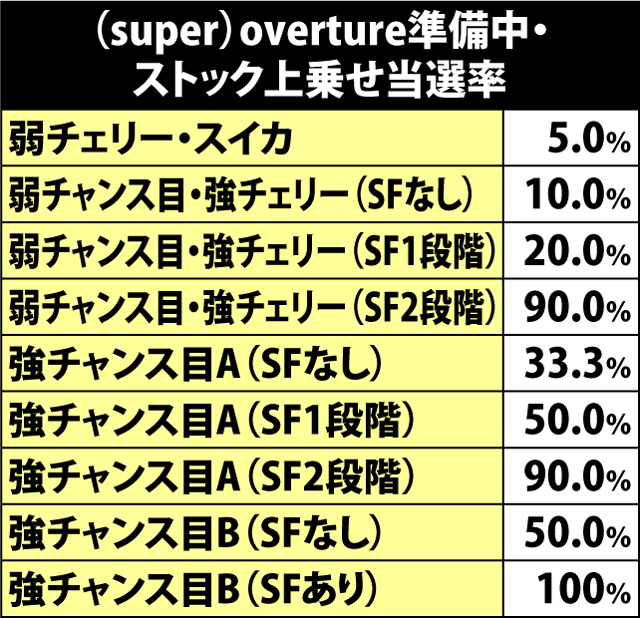 7.5.1 overture準備中・ナビストック上乗せ当選率