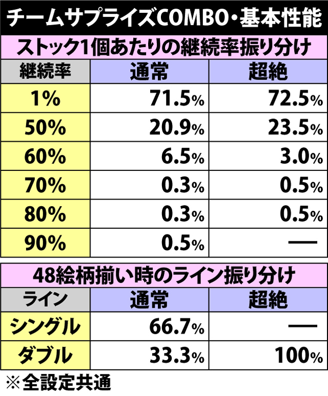 7.6.1 チームサプライズCOMBO・各種抽選値