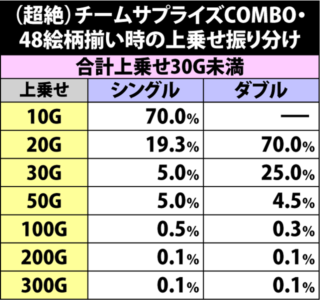 7.7.1 チームサプライズCOMBO・48絵柄揃い時の上乗せ振り分け