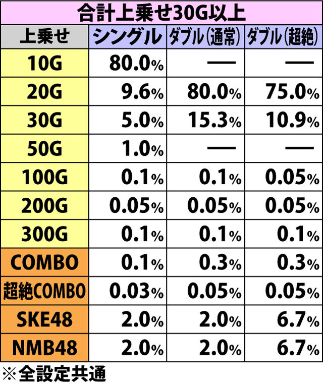 7.7.1 チームサプライズCOMBO・48絵柄揃い時の上乗せ振り分け