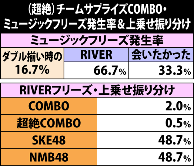 7.9.1 チームサプライズCOMBO・ミュージックフリーズ発生率&上乗せ振り分け