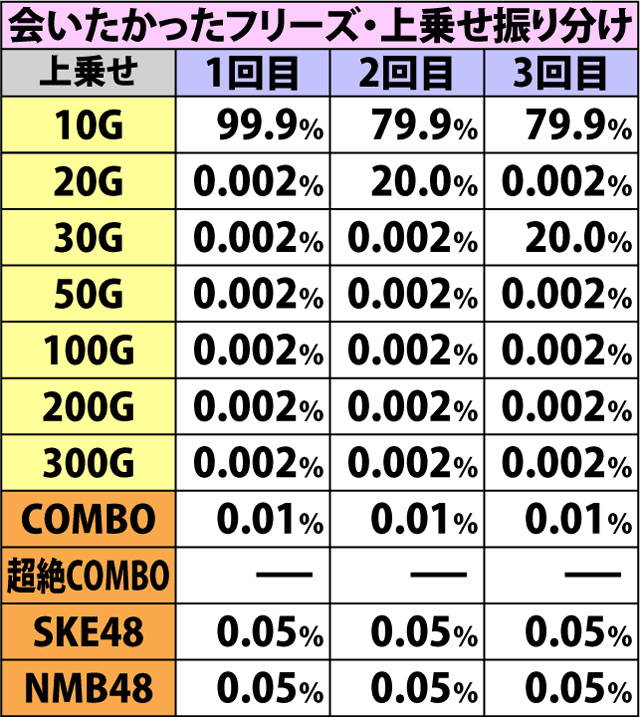 7.9.1 チームサプライズCOMBO・ミュージックフリーズ発生率&上乗せ振り分け