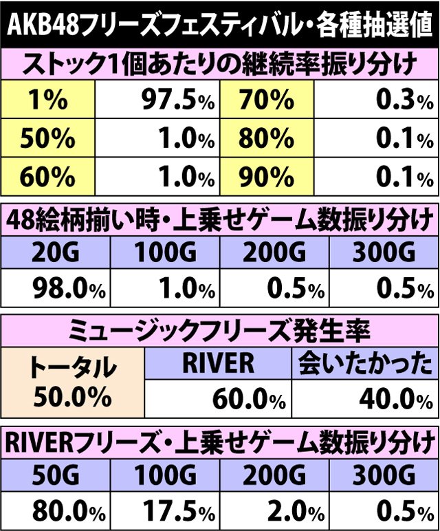 7.13.1 AKB48フリーズフェスティバル・各種抽選値