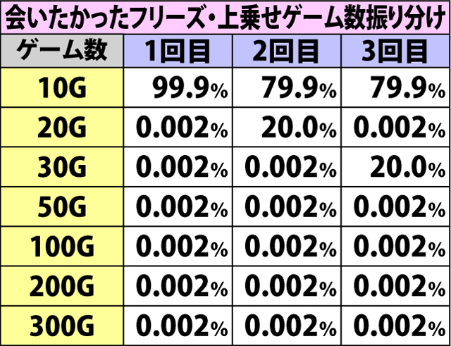 7.13.1 AKB48フリーズフェスティバル・各種抽選値