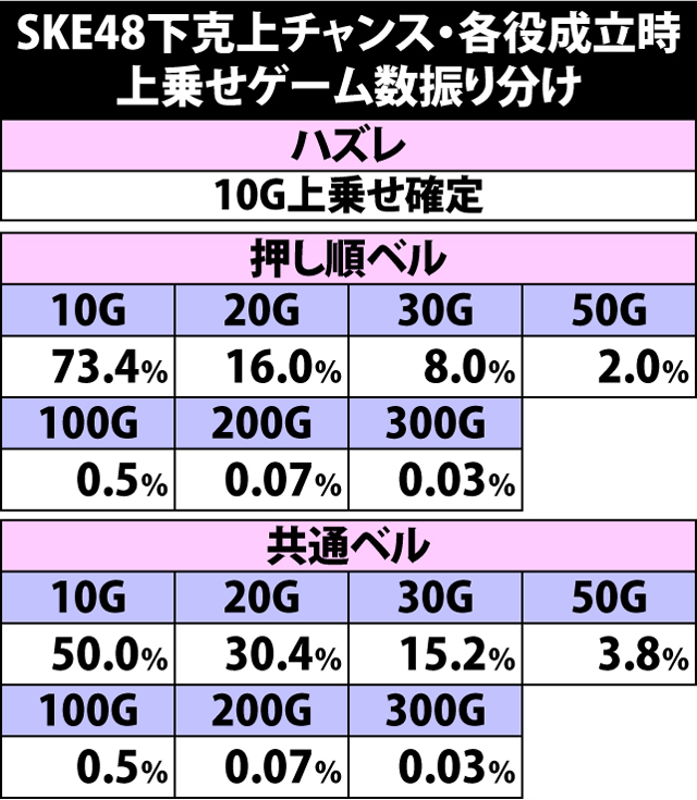 7.15.1 SKE48下克上チャンス・各役成立時の上乗せゲーム数振り分け
