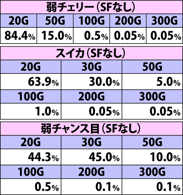 7.15.1 SKE48下克上チャンス・各役成立時の上乗せゲーム数振り分け