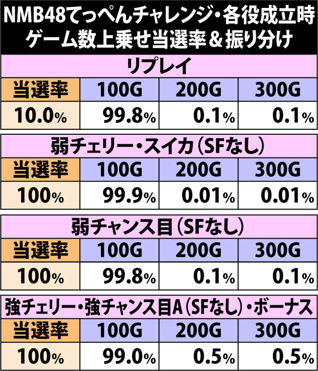 7.16.1 NMB48てっぺんチャレンジ・各役成立時のゲーム数上乗せ当選率&振り分け